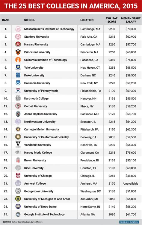 all colleges ranked|universities in the united states.